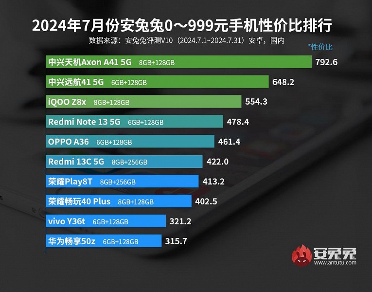 Фото: Antutu Фото: Antutu